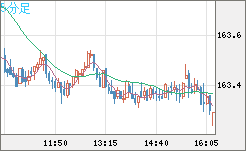 ユーロ/円チャート（EUR/JPY）5分足