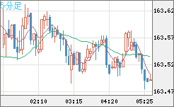 ユーロ/円チャート（EUR/JPY）5分足