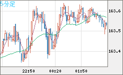 ユーロ/円チャート（EUR/JPY）5分足