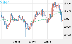 ユーロ/円チャート（EUR/JPY）5分足