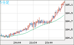 ユーロ/円チャート（EUR/JPY）5分足