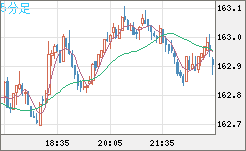 ユーロ/円チャート（EUR/JPY）5分足