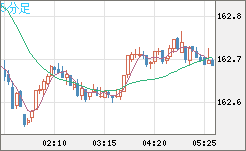 ユーロ/円チャート（EUR/JPY）5分足