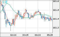 ユーロ/円チャート（EUR/JPY）5分足
