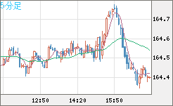 ユーロ/円チャート（EUR/JPY）5分足