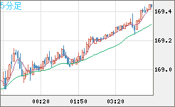 ユーロ/円チャート（EUR/JPY）5分足
