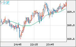 ユーロ/円チャート（EUR/JPY）5分足