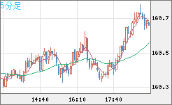 ユーロ/円チャート（EUR/JPY）5分足