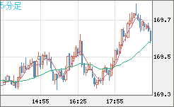 ユーロ/円チャート（EUR/JPY）5分足