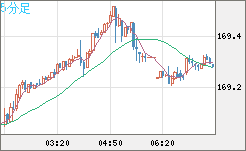 ユーロ/円チャート（EUR/JPY）5分足