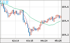 ユーロ/円チャート（EUR/JPY）5分足