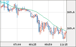 ユーロ/円チャート（EUR/JPY）5分足