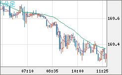 ユーロ/円チャート（EUR/JPY）5分足