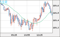ユーロ/円チャート（EUR/JPY）5分足