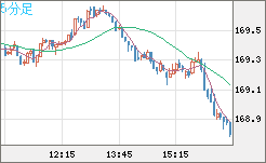 ユーロ/円チャート（EUR/JPY）5分足