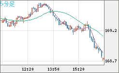 ユーロ/円チャート（EUR/JPY）5分足