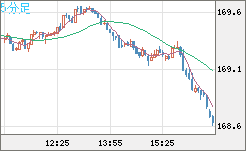 ユーロ/円チャート（EUR/JPY）5分足