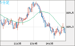 ユーロ/円チャート（EUR/JPY）5分足