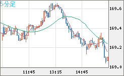ユーロ/円チャート（EUR/JPY）5分足