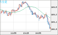 ユーロ/円チャート（EUR/JPY）5分足