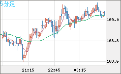 ユーロ/円チャート（EUR/JPY）5分足