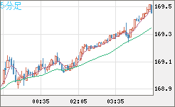 ユーロ/円チャート（EUR/JPY）5分足