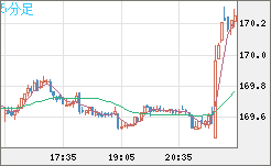 ユーロ/円チャート（EUR/JPY）5分足
