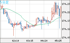 ユーロ/円チャート（EUR/JPY）5分足