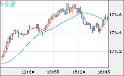 ユーロ/円チャート（EUR/JPY）5分足
