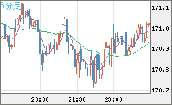 ユーロ/円チャート（EUR/JPY）5分足