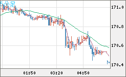 ユーロ/円チャート（EUR/JPY）5分足