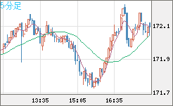 ユーロ/円チャート（EUR/JPY）5分足