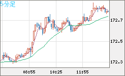 ユーロ/円チャート（EUR/JPY）5分足