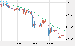 ユーロ/円チャート（EUR/JPY）5分足