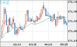 ユーロ/円チャート（EUR/JPY）5分足