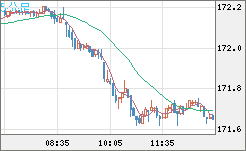 ユーロ/円チャート（EUR/JPY）5分足