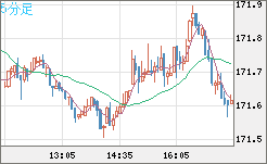 ユーロ/円チャート（EUR/JPY）5分足