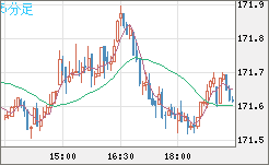 ユーロ/円チャート（EUR/JPY）5分足