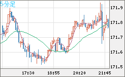 ユーロ/円チャート（EUR/JPY）5分足