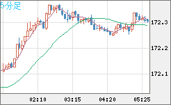 ユーロ/円チャート（EUR/JPY）5分足
