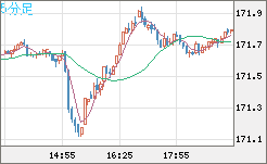 ユーロ/円チャート（EUR/JPY）5分足