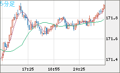 ユーロ/円チャート（EUR/JPY）5分足