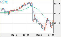 ユーロ/円チャート（EUR/JPY）5分足