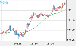ユーロ/円チャート（EUR/JPY）5分足