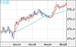 ユーロ/円チャート（EUR/JPY）5分足