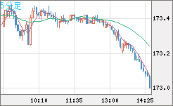ユーロ/円チャート（EUR/JPY）5分足