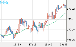 ユーロ/円チャート（EUR/JPY）5分足