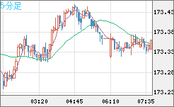 ユーロ/円チャート（EUR/JPY）5分足