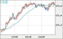 ユーロ/円チャート（EUR/JPY）5分足