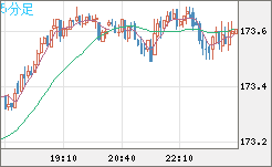 ユーロ/円チャート（EUR/JPY）5分足
